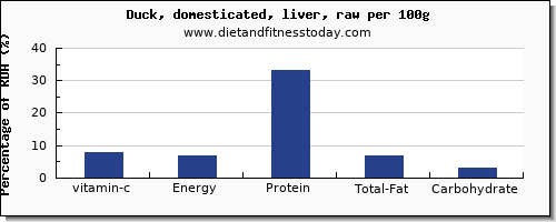 vitamin c and nutrition facts in duck per 100g